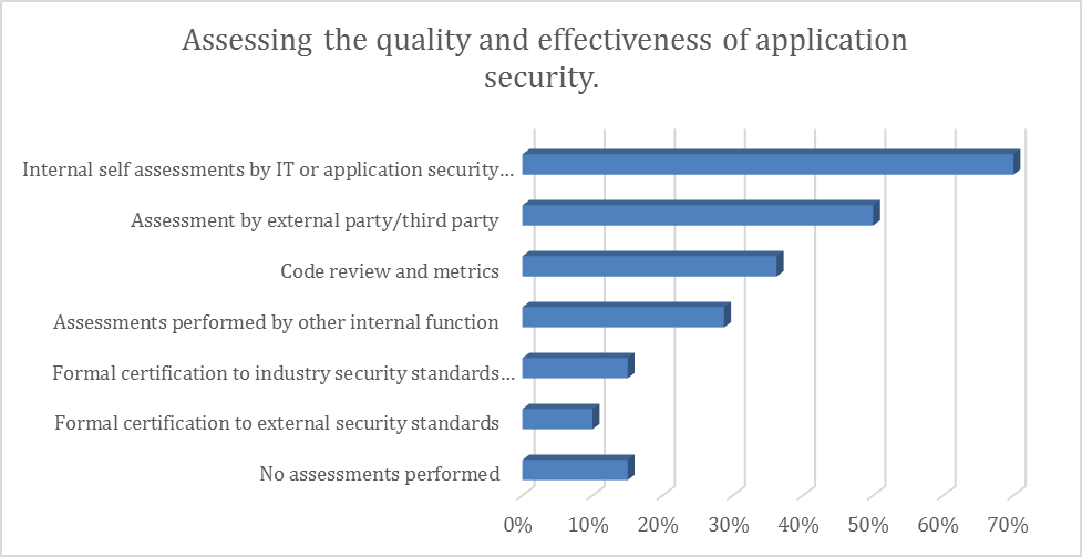 CISO Survey 2013 18 assessment.png