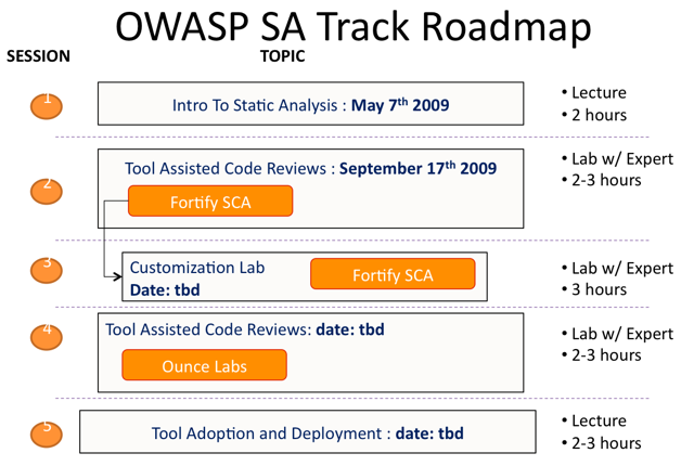 OWASP Static Analysis Roadmap - Northern Virginia Chapter 2009