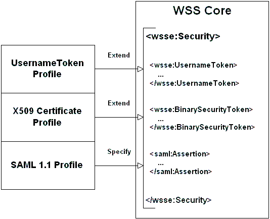 Figure 4: WSS specification hierarchy