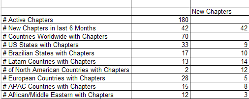 Chapter stats 4 1 2012.png