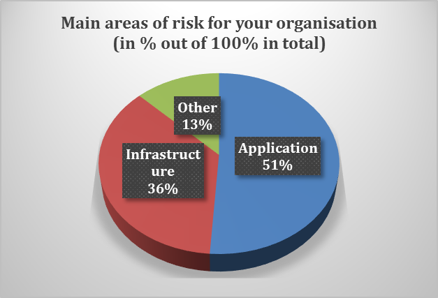 CISO Survey 2013 2 risk areas.png