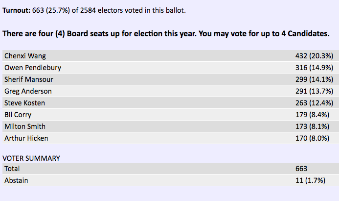 2017 BoD Election Results (3).png