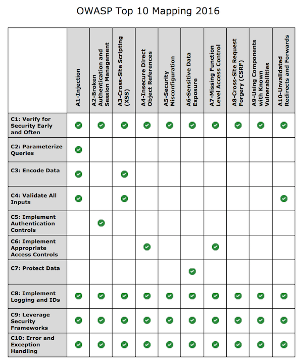 OWASP-Top-10-Mapping-2016-600.png