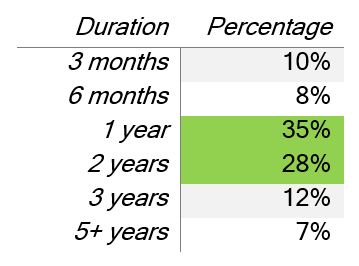 CISO Survey 2013 15a table strategy horizon.png