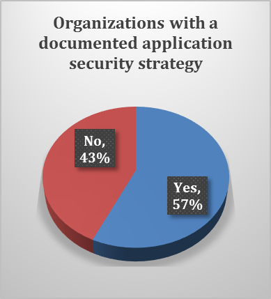 CISO Survey 2013 14 strategy.png