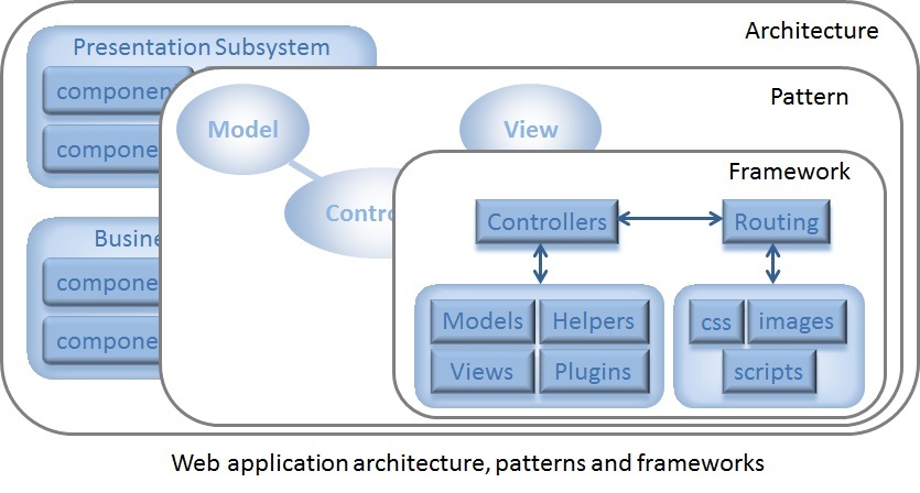 Architecture-Patterns-Frameworks.jpg