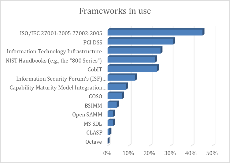 CISO Survey 2013 17 frameworks.png