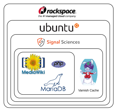 Wiki Infrastructure diagram