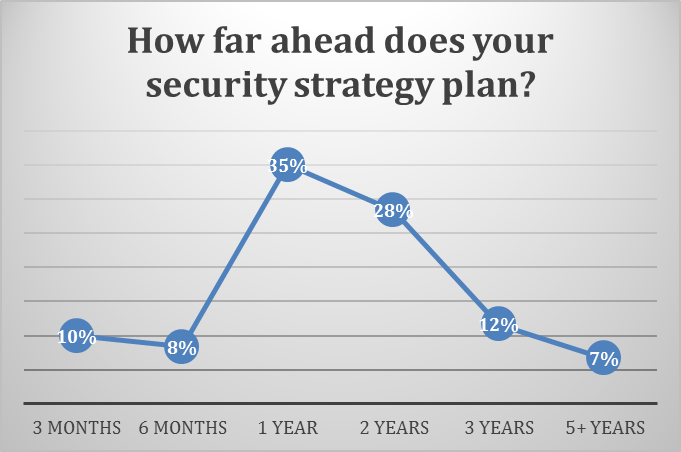 CISO Survey 2013 15 strategy horizon.png