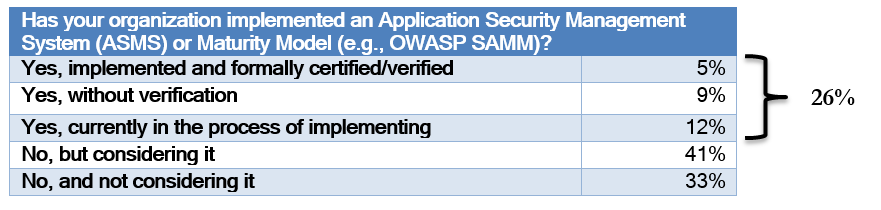 CISO Survey 2013 16b ASMS or MM.png