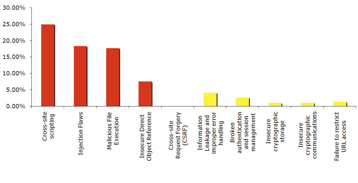 Top 10 2007-MitreDataChart.gif