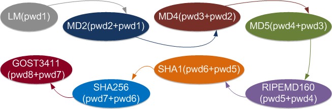 Owasp appsec research 2010 hash challenge.jpg