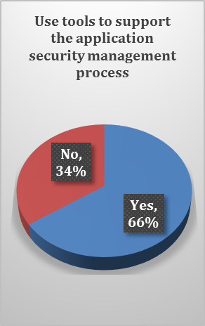 CISO Survey 2013 12 process tools.png