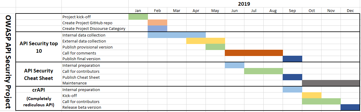 API Security Project Road map 2019