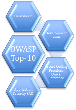 CISO Survey 2013 10 Top-5 Projects.png