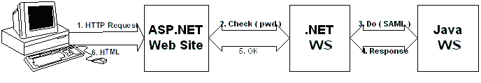 Figure 6: Service chain