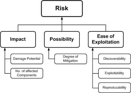 Figure 3: Risk Model Factors