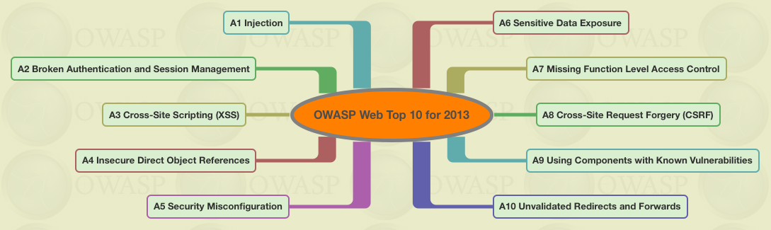 OWASP Web Top 10 for 2013.png