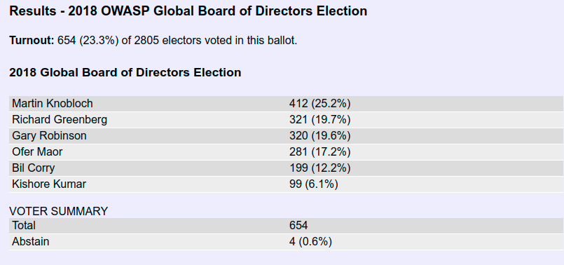 2018 OWASP Global Board Election Results