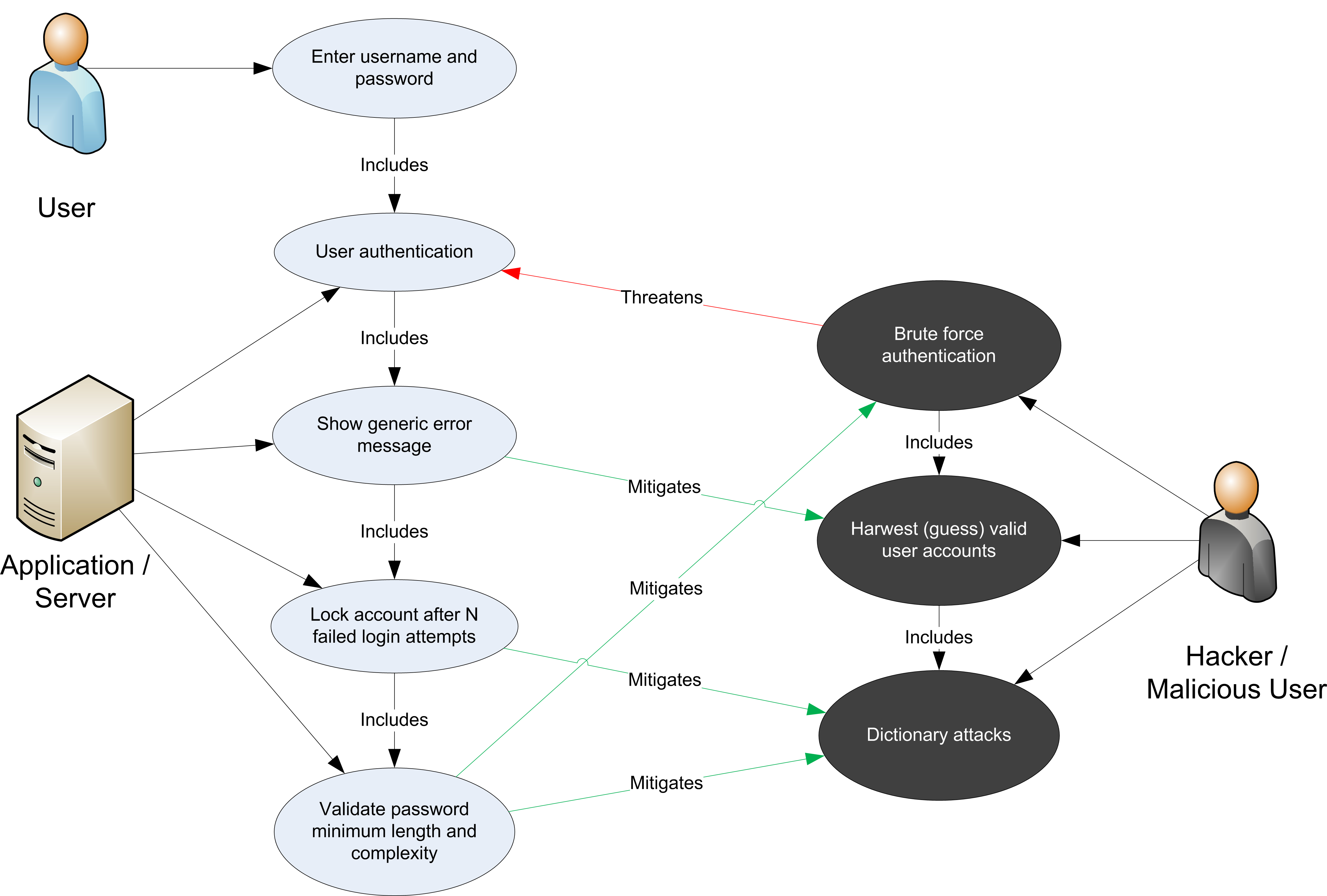 Figure 3: Use and Misuse Case