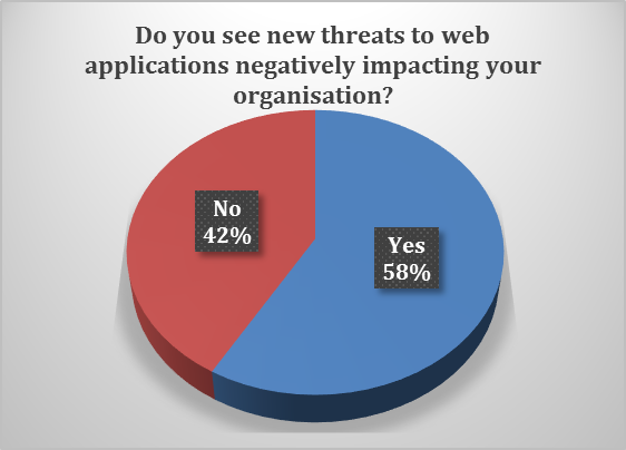 CISO Survey 2013 4 impacts.png