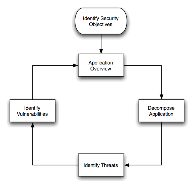 Figure 1: Threat Model Flow