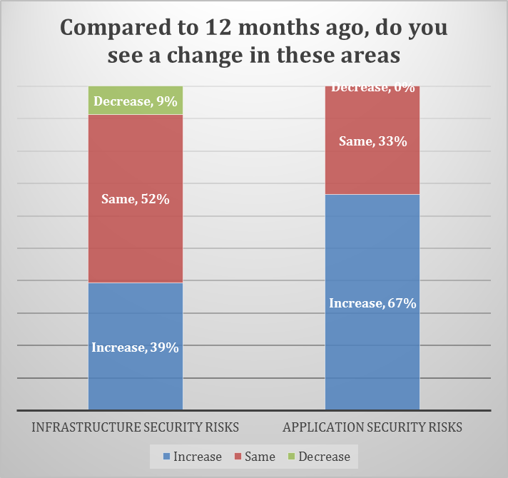 CISO Survey 2013 3 risk trends.png