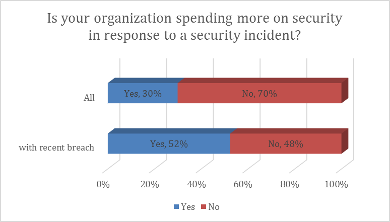 CISO Survey 2013 8 response.png