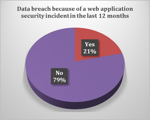 CISO Survey 2013 5 breaches.png