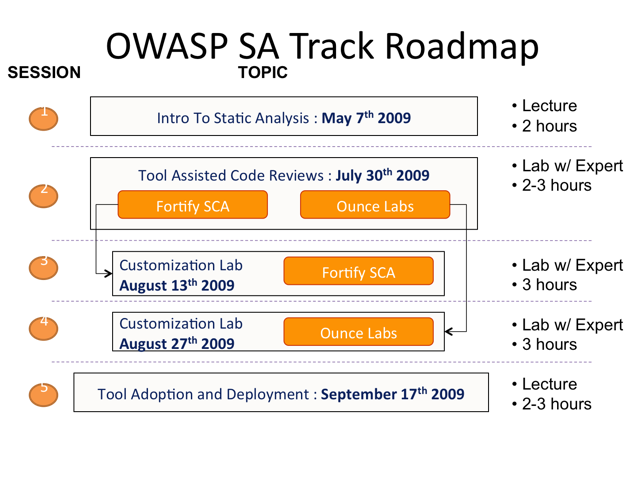 OWASP Static Analysis Roadmap - Northern Virginia Chapter 2009