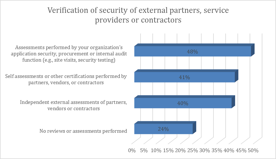 CISO Survey 2013 19 external.png