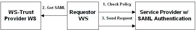 Figure 5. Using Trust service