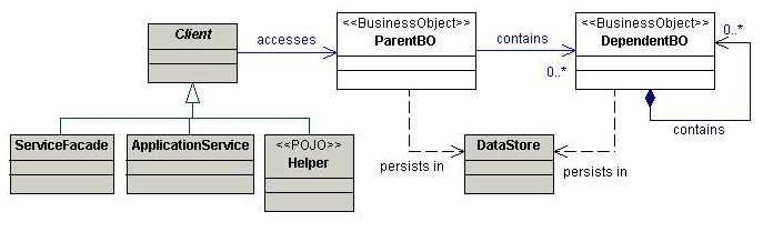 J2EEPatterns-Business Object.JPG