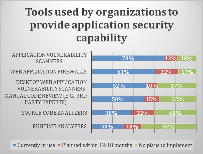 CISO Survey 2013 13 IS tools.png