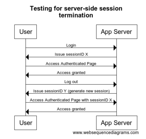 Sequence diagram for testing server-side session termination.png