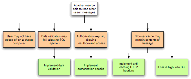 Figure 2: Threat Graph