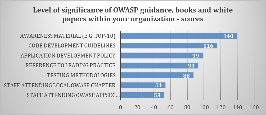 CISO Survey 2013 9 OWASP significance.png