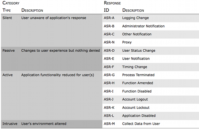 Appsensor response actions table 1.png