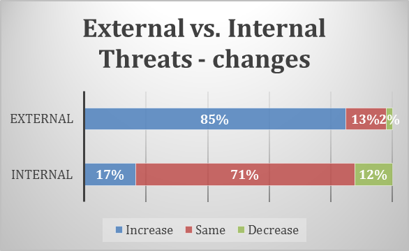 CISO Survey 2013 1 external internal.png