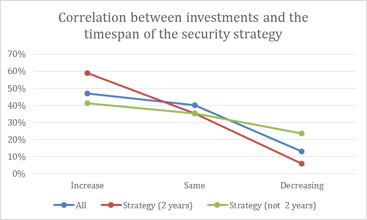 CISO Survey 2013 7 invest corr.png