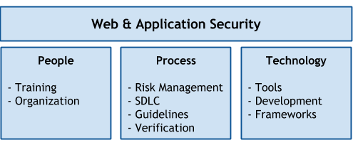 Figure: People, process, and technology controls supporting web & application security