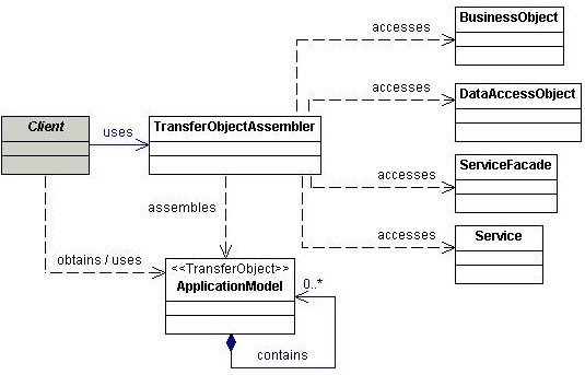 J2EEPatterns-Transfer Object Assembler.JPG