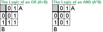 Binary logic of "and" and "or"