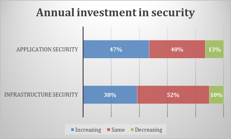 CISO Survey 2013 6 investments.png