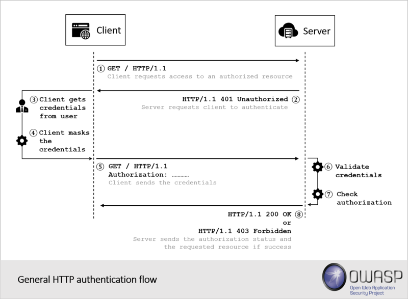 File:00-general-http-authentication-flow.png