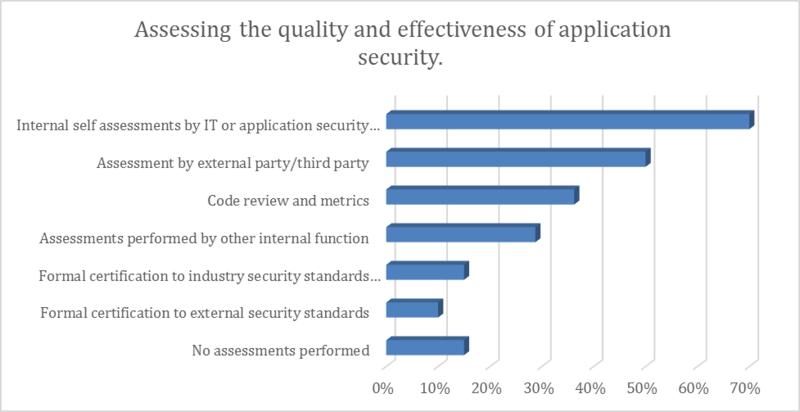 File:CISO Survey 2013 18 assessment.png