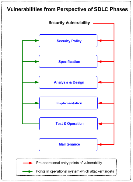 File:CLASP Vulnerabilities SDLC Phases.gif