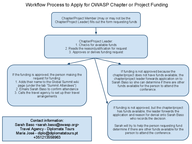 WorkflowProcesstoApplyforChapterorProjectFunding.png