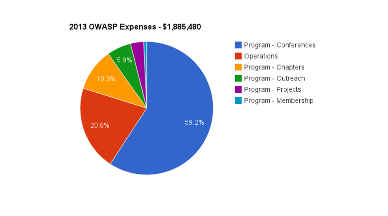 File:2013 OWASP Expenses.png