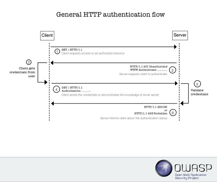 File:HTTP Authentication Framework.jpg